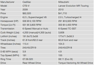 Illustration for article titled Cadillac CTS-V Vs Mitsubishi Lancer Evolution MR: By The Numbers